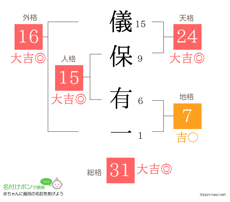 儀保 有一さんの姓名判断結果