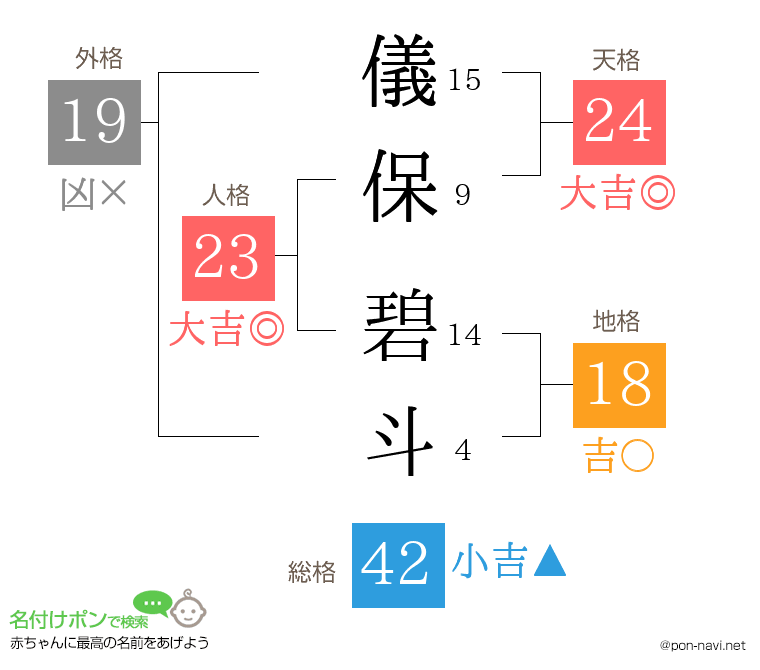 儀保 碧斗さんの姓名判断結果