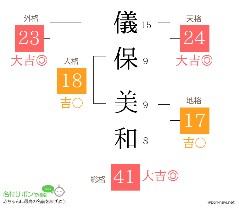 儀保 美和さんの姓名判断結果
