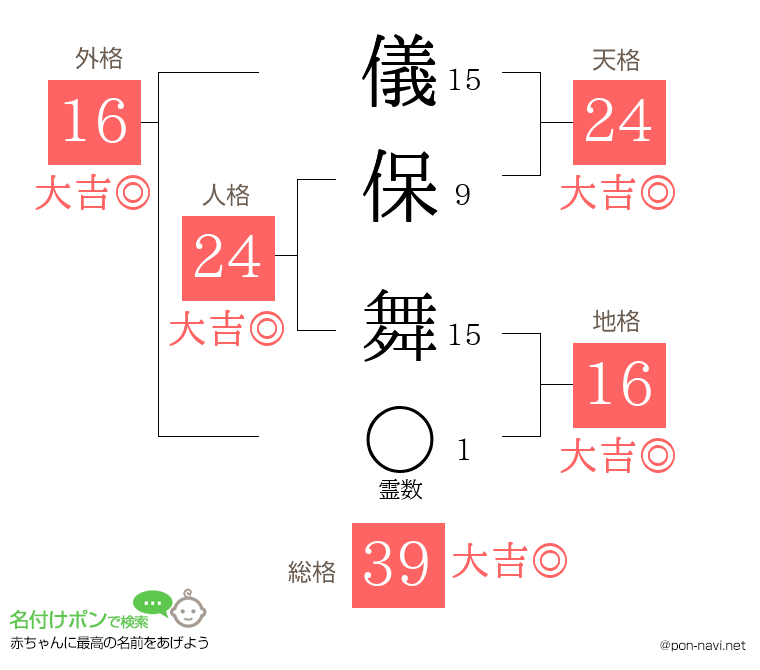 儀保 舞さんの姓名判断結果