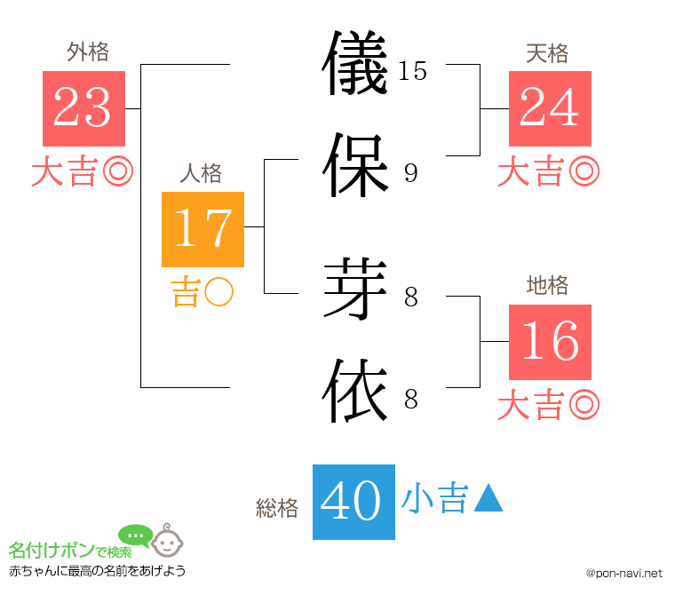 儀保 芽依さんの姓名判断結果