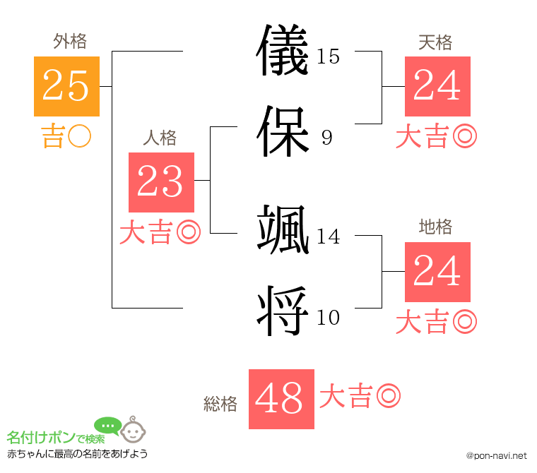 儀保 颯将さんの姓名判断結果
