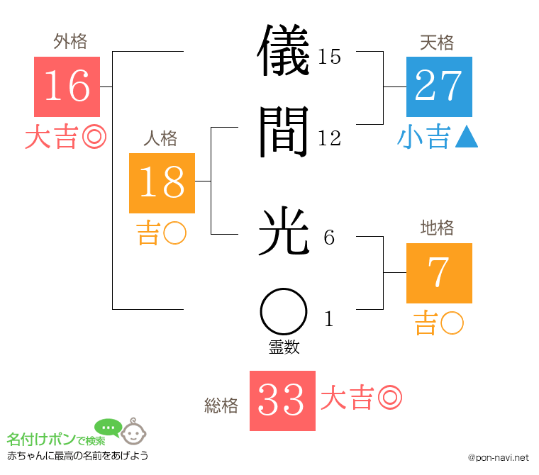 儀間 光さんの姓名判断結果