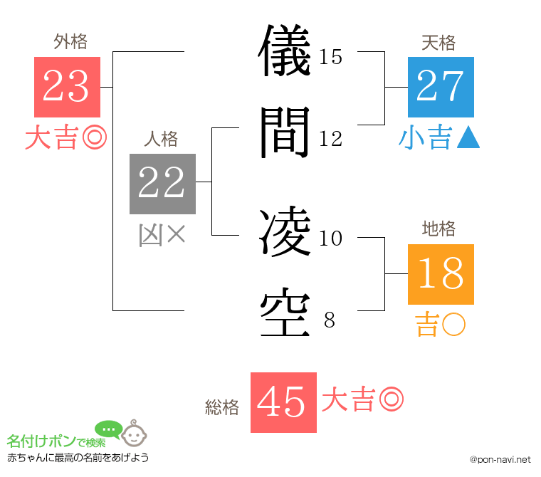 儀間 凌空さんの姓名判断結果
