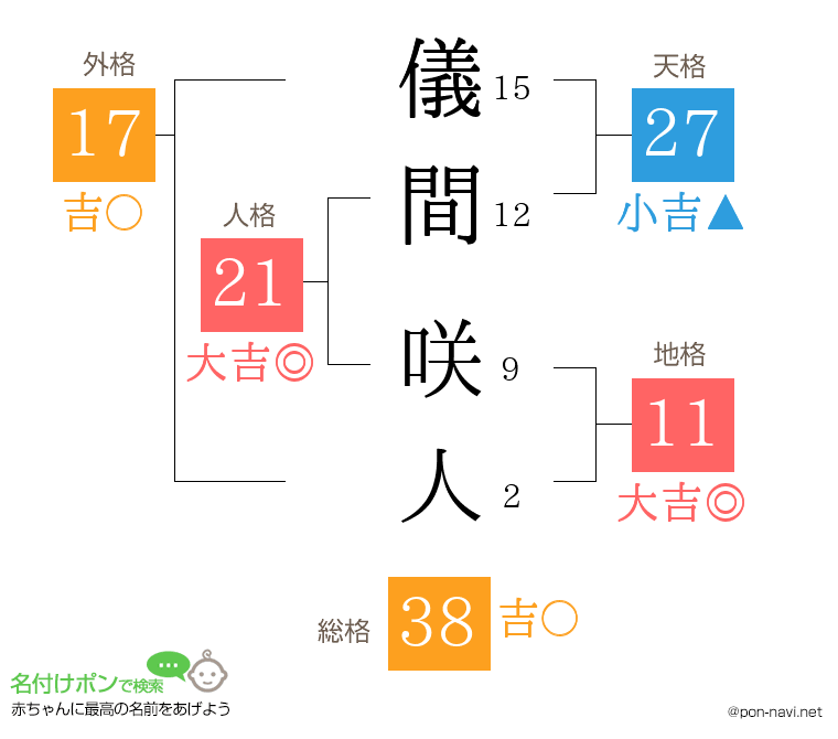 儀間 咲人さんの姓名判断結果