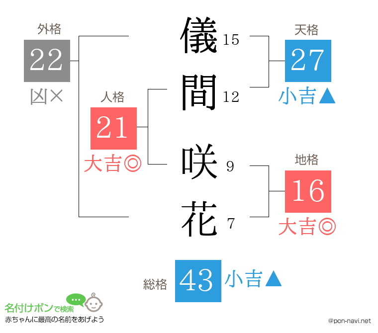 儀間 咲花さんの姓名判断結果