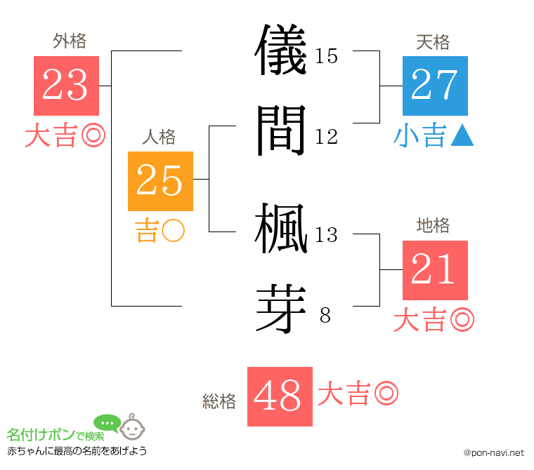 儀間 楓芽さんの姓名判断結果
