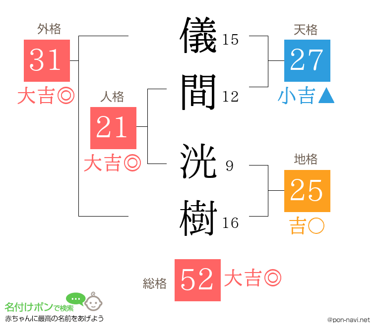 儀間 洸樹さんの姓名判断結果
