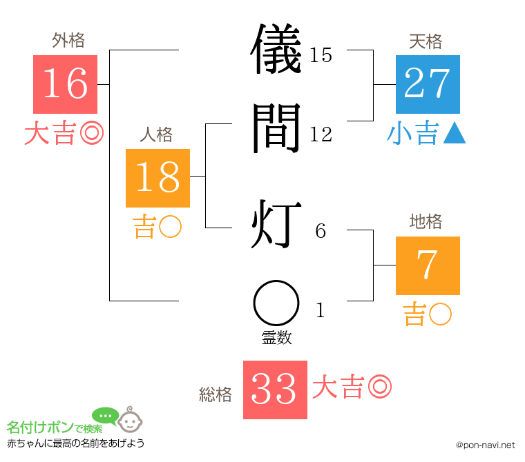 儀間 灯さんの姓名判断結果