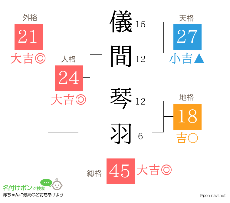 儀間 琴羽さんの姓名判断結果