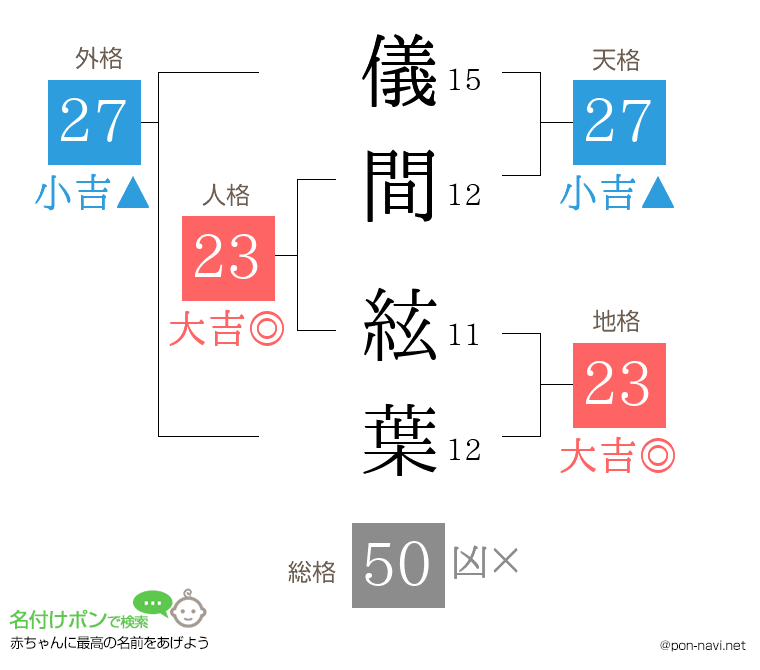儀間 絃葉さんの姓名判断結果