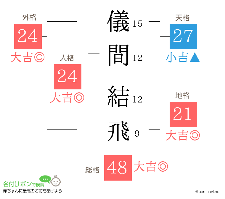 儀間 結飛さんの姓名判断結果