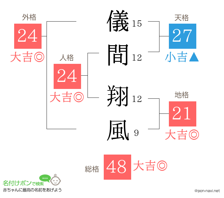 儀間 翔風さんの姓名判断結果