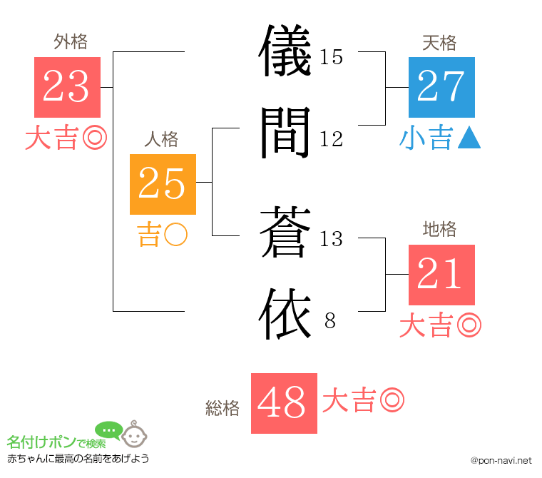儀間 蒼依さんの姓名判断結果