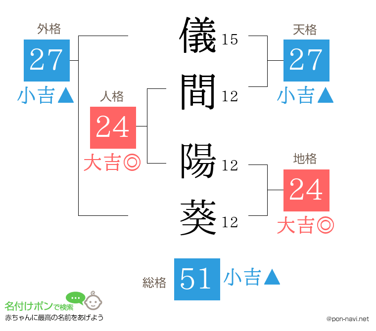 儀間 陽葵さんの姓名判断結果