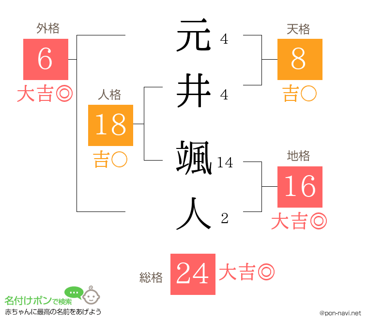 元井 颯人さんの姓名判断結果