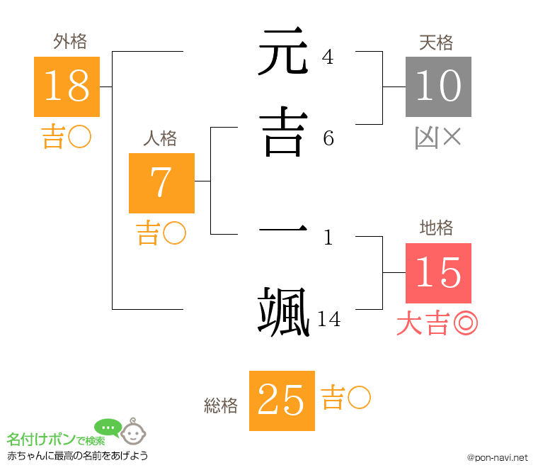 元吉 一颯さんの姓名判断結果