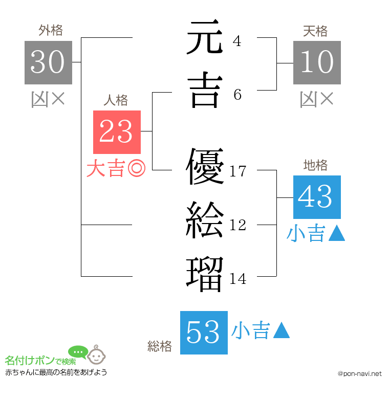 元吉 優絵瑠さんの姓名判断結果