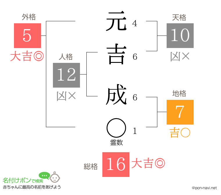 元吉 成さんの姓名判断結果
