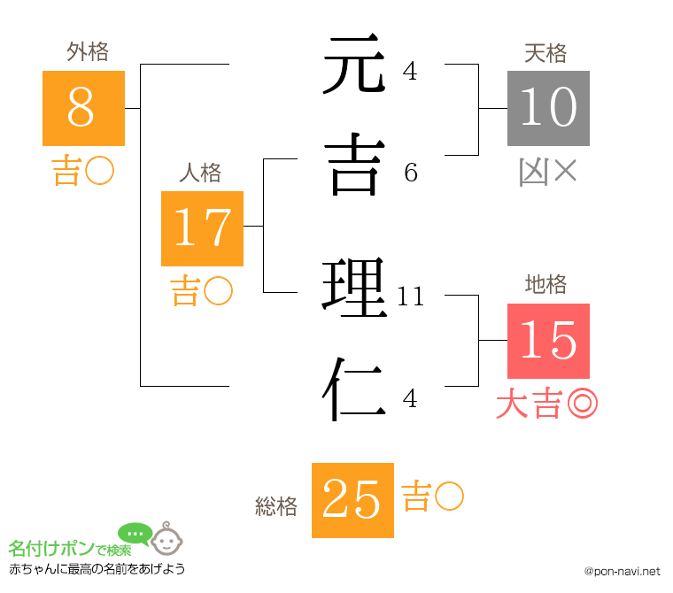 元吉 理仁さんの姓名判断結果