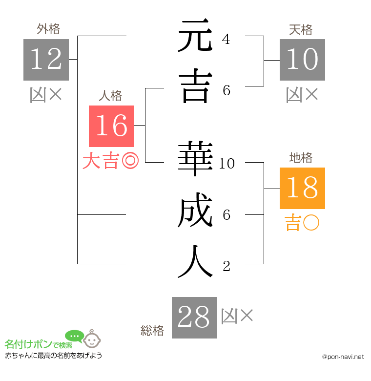 元吉 華成人さんの姓名判断結果