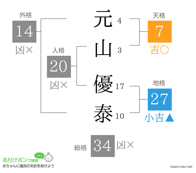 元山 優泰さんの姓名判断結果