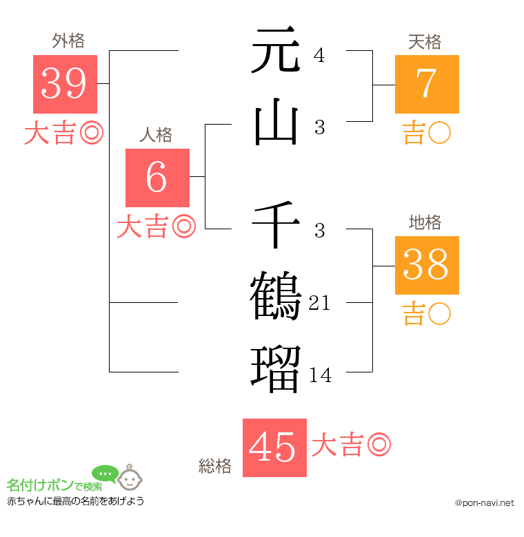 元山 千鶴瑠さんの姓名判断結果