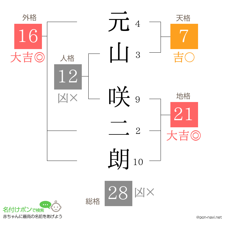 元山 咲二朗さんの姓名判断結果