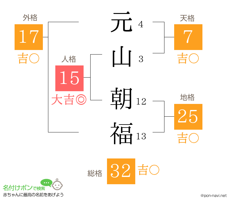 元山 朝福さんの姓名判断結果