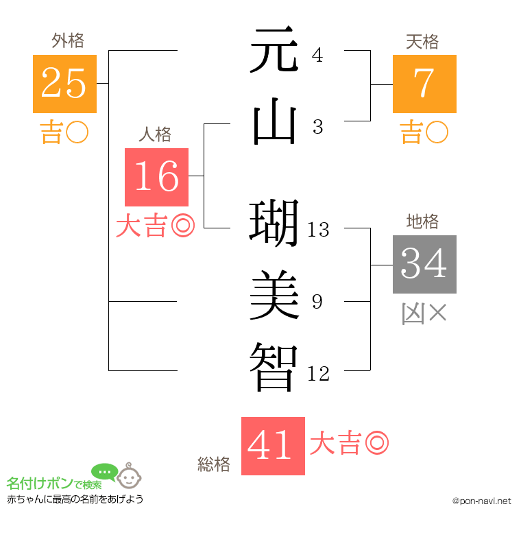 元山 瑚美智さんの姓名判断結果
