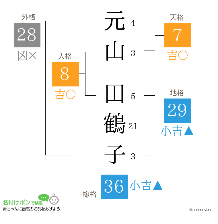 元山 田鶴子さんの姓名判断結果