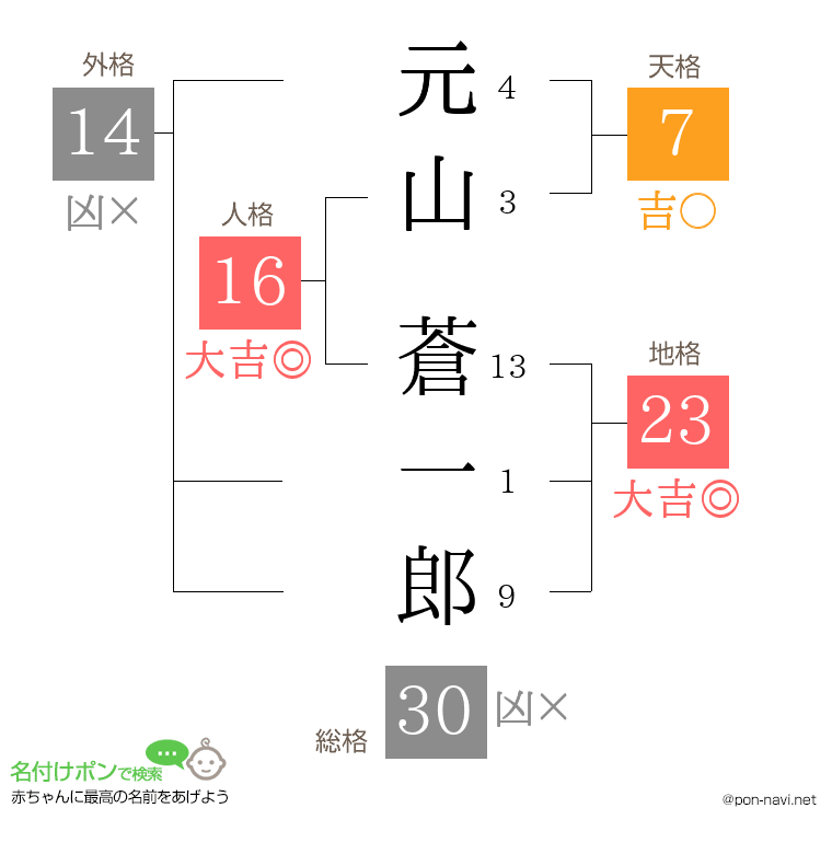 元山 蒼一郎さんの姓名判断結果