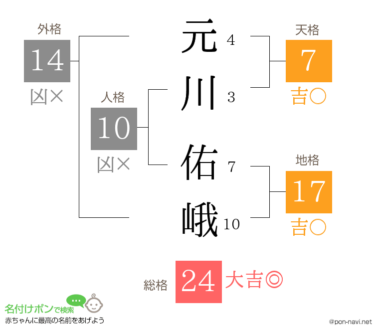 元川 佑峨さんの姓名判断結果