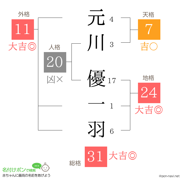 元川 優一羽さんの姓名判断結果