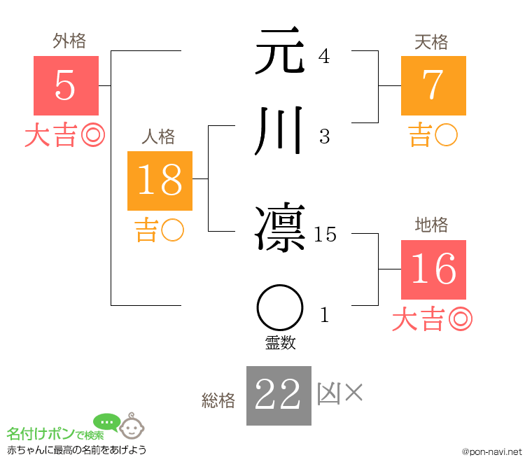 元川 凛さんの姓名判断結果