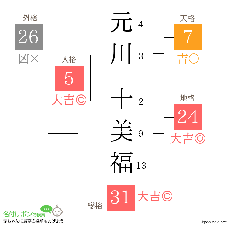 元川 十美福さんの姓名判断結果