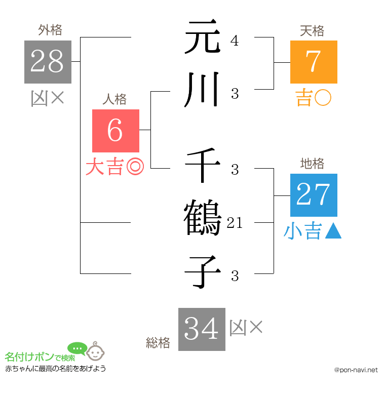 元川 千鶴子さんの姓名判断結果