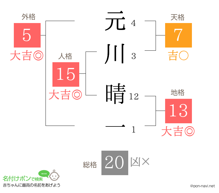 元川 晴一さんの姓名判断結果