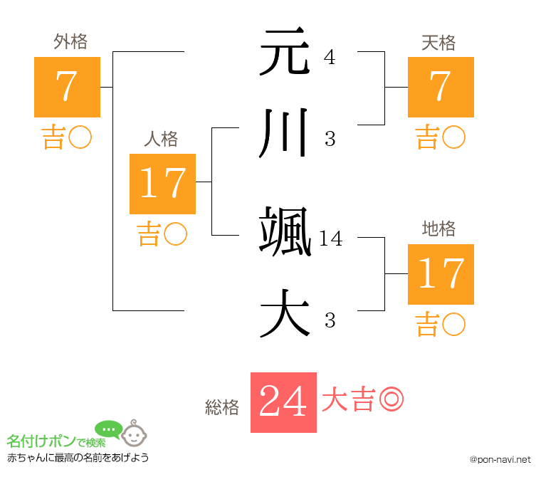 元川 颯大さんの姓名判断結果