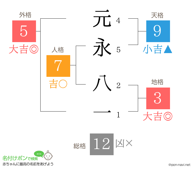 元永 八一さんの姓名判断結果