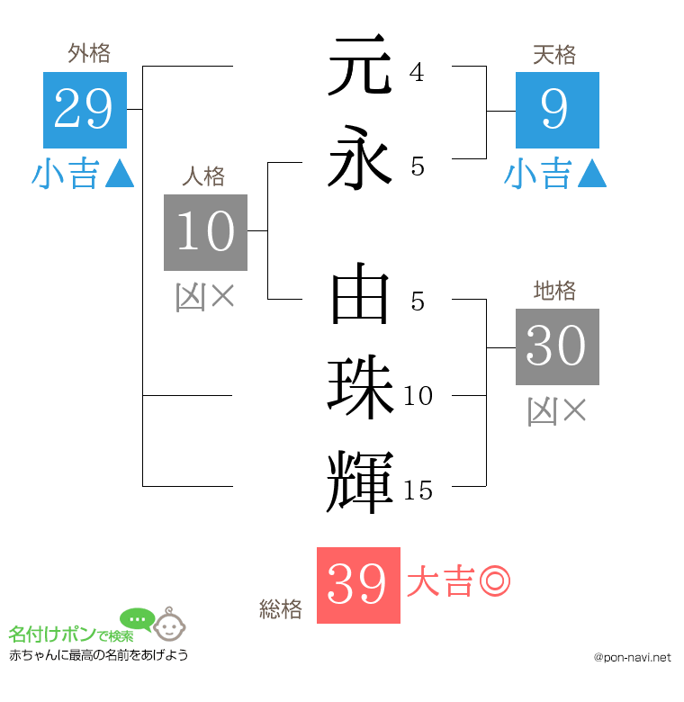 元永 由珠輝さんの姓名判断結果