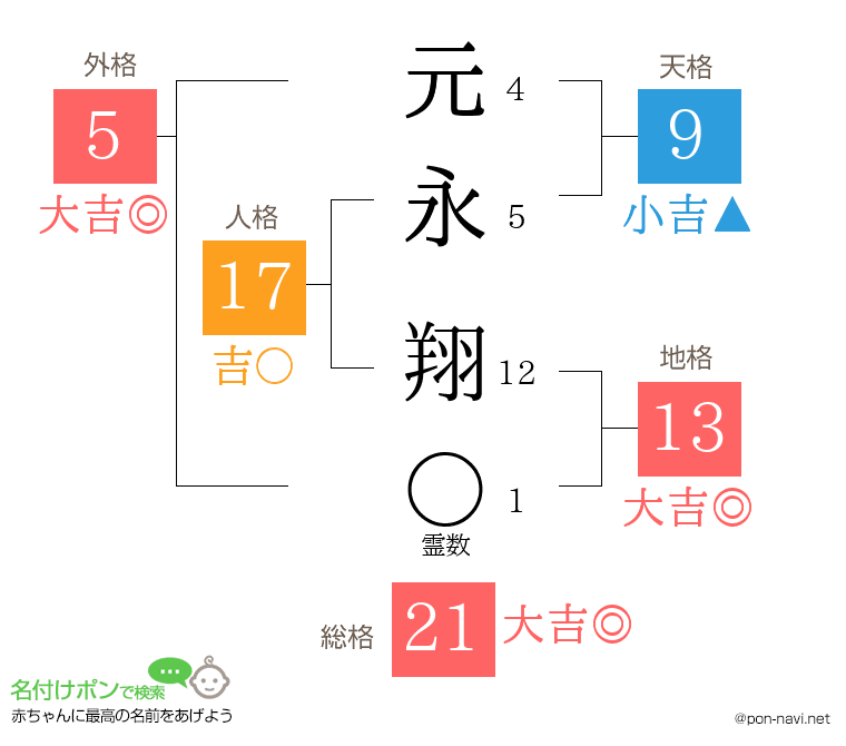 元永 翔さんの姓名判断結果
