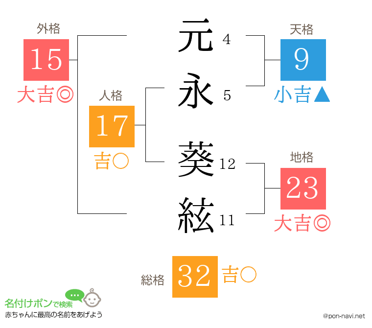 元永 葵絃さんの姓名判断結果