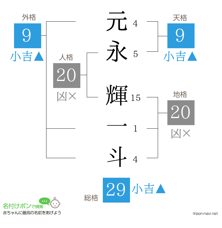 元永 輝一斗さんの姓名判断結果
