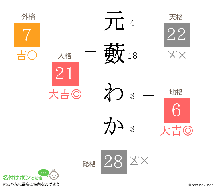 元藪 わかさんの姓名判断結果