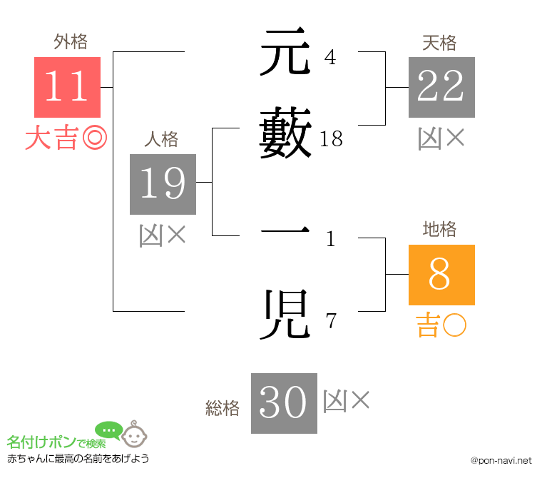 元藪 一児さんの姓名判断結果