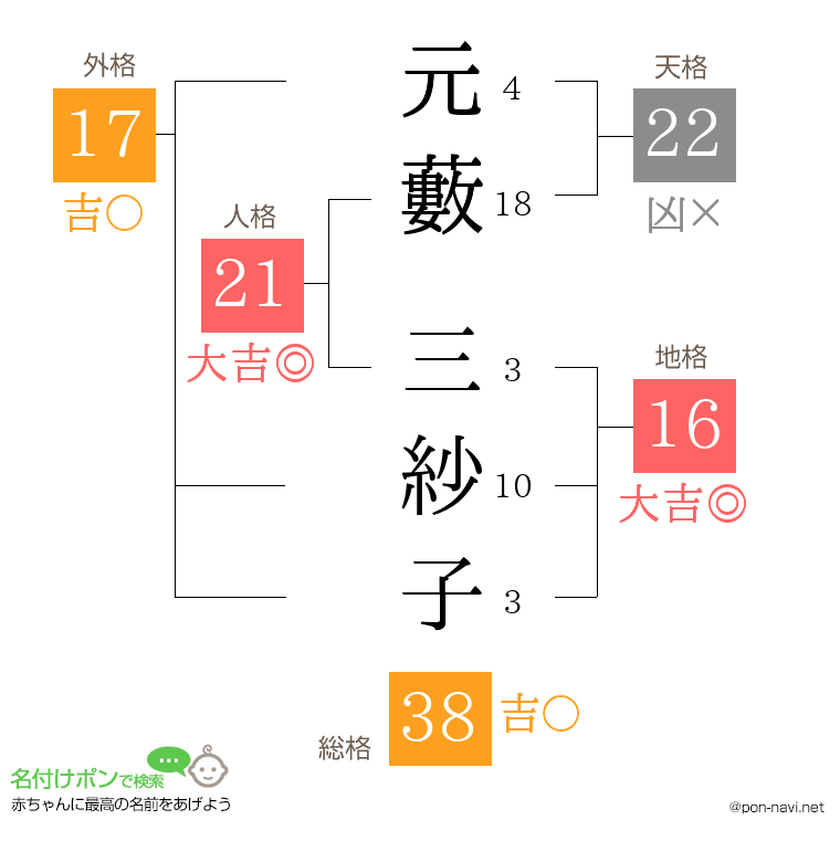 元藪 三紗子さんの姓名判断結果