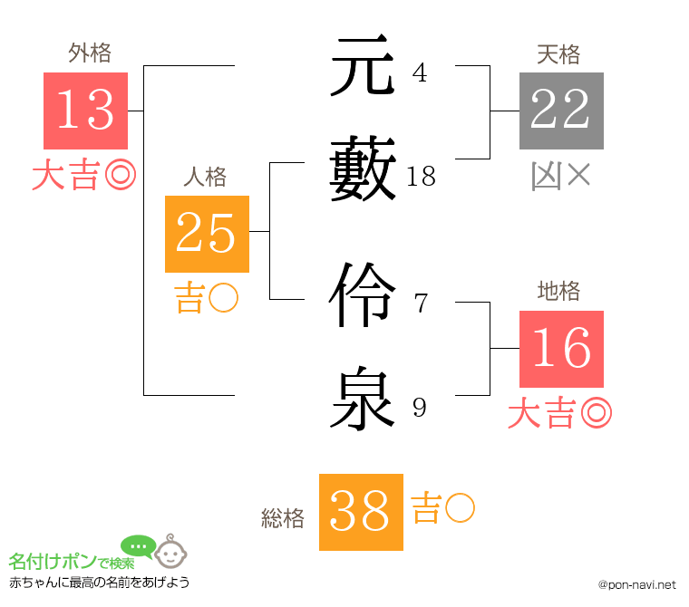 元藪 伶泉さんの姓名判断結果