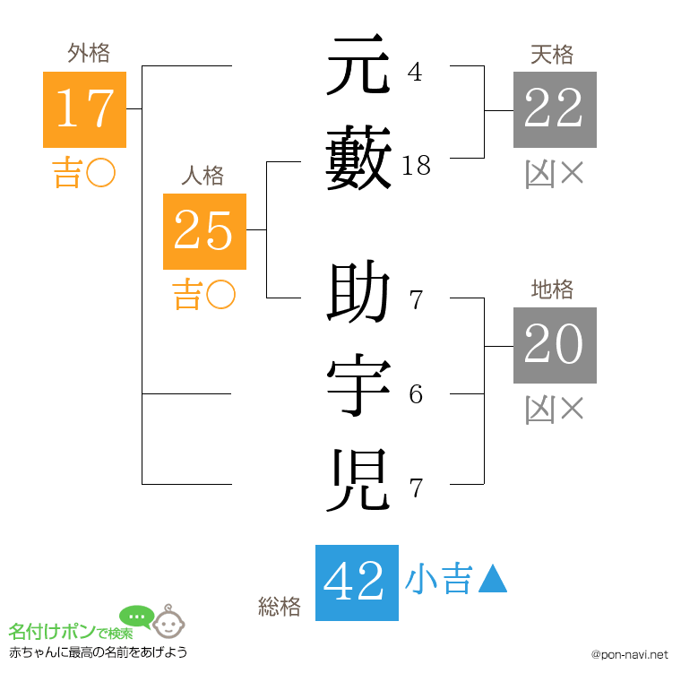 元藪 助宇児さんの姓名判断結果
