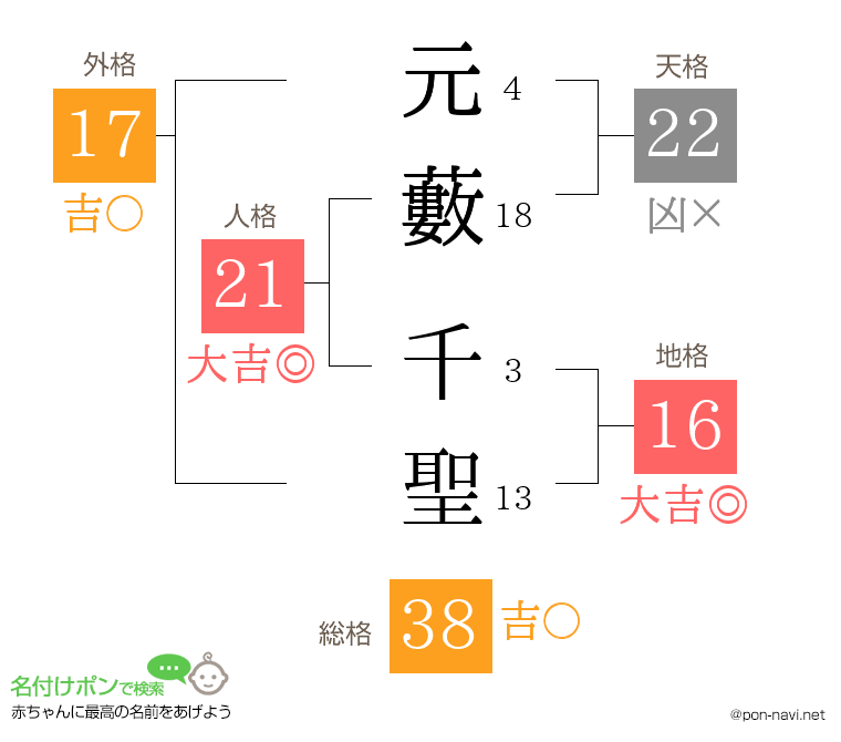 元藪 千聖さんの姓名判断結果